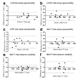 inter test reproducibility of compressed sensing volumes and mass|Inter.